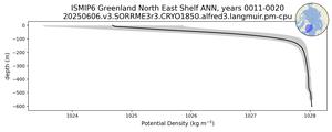 ISMIP6 Greenland North East Shelf Potential Density vs depth