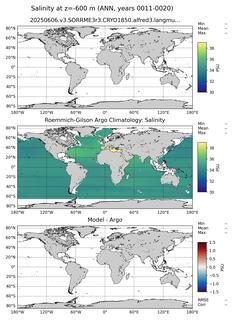 ANN Model Salinity compared with Argo observations