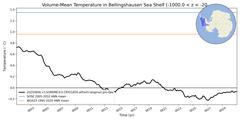 Regional Volume-Mean Temperature in Bellingshausen Sea Shelf (-1000.0 < z < -200.0 m)