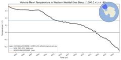 Regional Volume-Mean Temperature in Western Weddell Sea Deep (-1000.0 < z < -400.0 m)