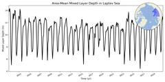 Regional Area-Mean Mixed Layer Depth in Laptev Sea