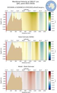 JAS Meridional Velocity at 280.0$\degree$ Lon. JAS