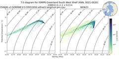 Regional mean of T-S diagram for ISMIP6 Greenland South West Shelf (ANN, 0021-0030)
 -1000.0 m < z < 0.0 m