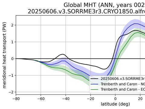 Meridional Heat Transport