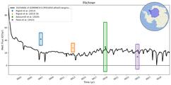Running Mean of Integrated Melt Flux under Ice Shelves in the Filchner Region