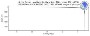 Arctic Ocean - no Barents, Kara Seas Salinity vs depth