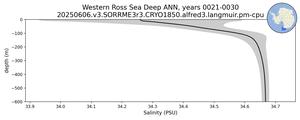 Western Ross Sea Deep Salinity vs depth