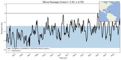 Transport through the Mona Passage Transect