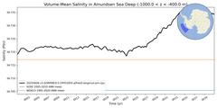 Regional Volume-Mean Salinity in Amundsen Sea Deep (-1000.0 < z < -400.0 m)
