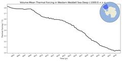 Regional Volume-Mean Thermal Forcing in Western Weddell Sea Deep (-1000.0 < z < -400.0 m)