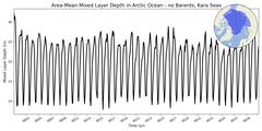 Regional Area-Mean Mixed Layer Depth in Arctic Ocean - no Barents, Kara Seas