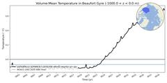 Regional Volume-Mean Temperature in Beaufort Gyre (-1000.0 < z < 0.0 m)