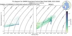 Regional mean of T-S diagram for ISMIP6 Greenland Central West Shelf (ANN, 0031-0040)
 -1000.0 m < z < 0.0 m