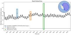 Running Mean of Area-averaged Melt Rate under Ice Shelves in the East Antarctica Region