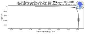 Arctic Ocean - no Barents, Kara Seas Potential Density vs depth