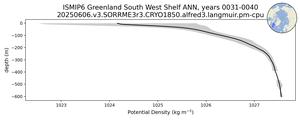 ISMIP6 Greenland South West Shelf Potential Density vs depth