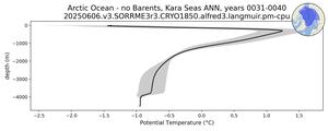 Arctic Ocean - no Barents, Kara Seas Potential Temperature vs depth