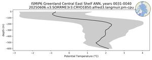 ISMIP6 Greenland Central East Shelf Potential Temperature vs depth