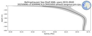Bellingshausen Sea Shelf Salinity vs depth