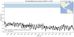 Transport through the Florida-Bahamas Transect
