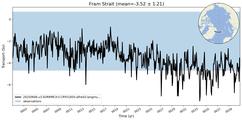 Transport through the Fram Strait Transect