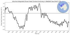 Regional Volume-Integrated Ocean Heat Content Anomaly in Weddell Sea Shelf (-1000.0 < z < -200.0 m)