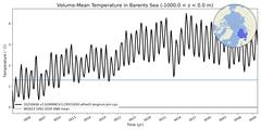 Regional Volume-Mean Temperature in Barents Sea (-1000.0 < z < 0.0 m)