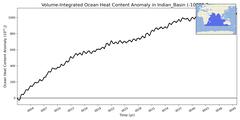 Regional Volume-Integrated Ocean Heat Content Anomaly in Indian_Basin (-10000.0 < z < 0.0 m)