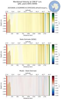 JAS Meridional Velocity at 198.0$\degree$ Lon. JAS