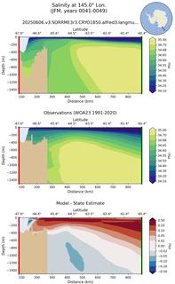 JFM Salinity at 145.0$\degree$ Lon. JFM