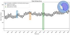 Running Mean of Integrated Melt Flux under Ice Shelves in the East Antarctica Region