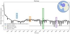 Running Mean of Area-averaged Melt Rate under Ice Shelves in the Filchner Region