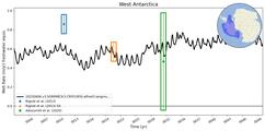 Running Mean of Area-averaged Melt Rate under Ice Shelves in the West Antarctica Region