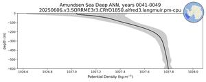 Amundsen Sea Deep Potential Density vs depth