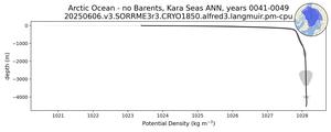 Arctic Ocean - no Barents, Kara Seas Potential Density vs depth