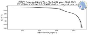 ISMIP6 Greenland North West Shelf Potential Density vs depth