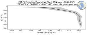 ISMIP6 Greenland South East Shelf Potential Density vs depth