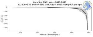 Kara Sea Potential Density vs depth
