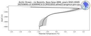 Arctic Ocean - no Barents, Kara Seas Potential Temperature vs depth