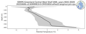 ISMIP6 Greenland Central West Shelf Potential Temperature vs depth