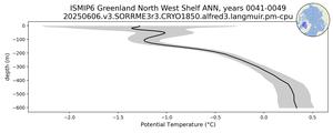 ISMIP6 Greenland North West Shelf Potential Temperature vs depth