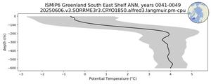 ISMIP6 Greenland South East Shelf Potential Temperature vs depth