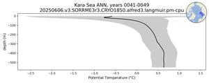 Kara Sea Potential Temperature vs depth