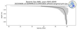 Barents Sea Salinity vs depth