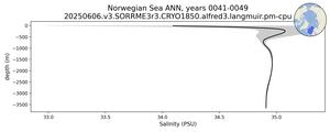 Norwegian Sea Salinity vs depth