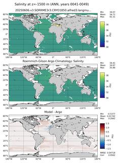 ANN Model Salinity compared with Argo observations
