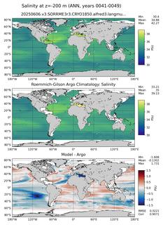 ANN Model Salinity compared with Argo observations