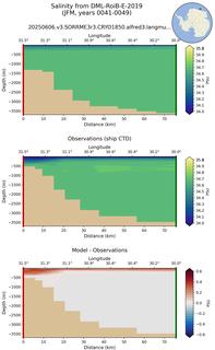 JFM Salinity from DML-RoiB-E-2019 JFM