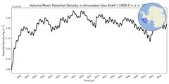 Regional Volume-Mean Potential Density in Amundsen Sea Shelf (-1000.0 < z < -200.0 m)