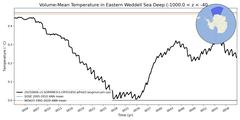 Regional Volume-Mean Temperature in Eastern Weddell Sea Deep (-1000.0 < z < -400.0 m)